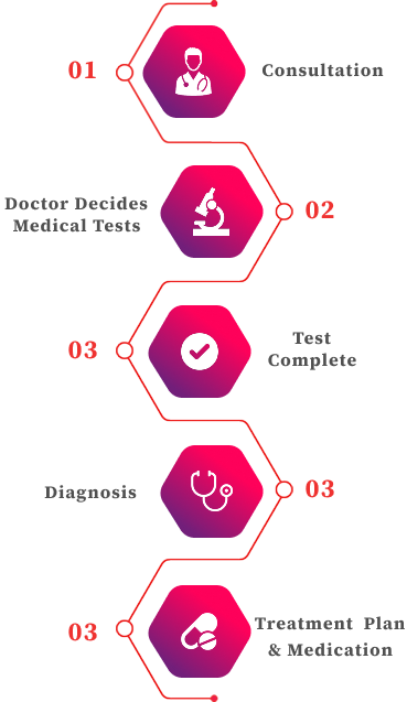 Steps in the fertility treatment and testing plan at Abha Surgy Centre